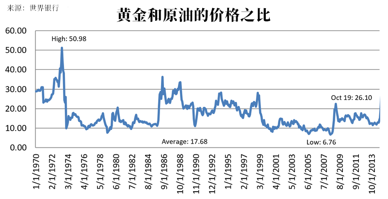 德璞资本：三大比率告诉你，黄金、原油、美股哪个最值得投资？997 / author:Bayin Catseo / PostsID:1513034
