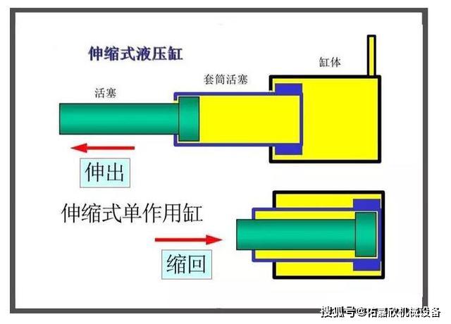 伸缩节油缸的特性是:活塞探出的行程安排长,收拢后的构造规格小,适用