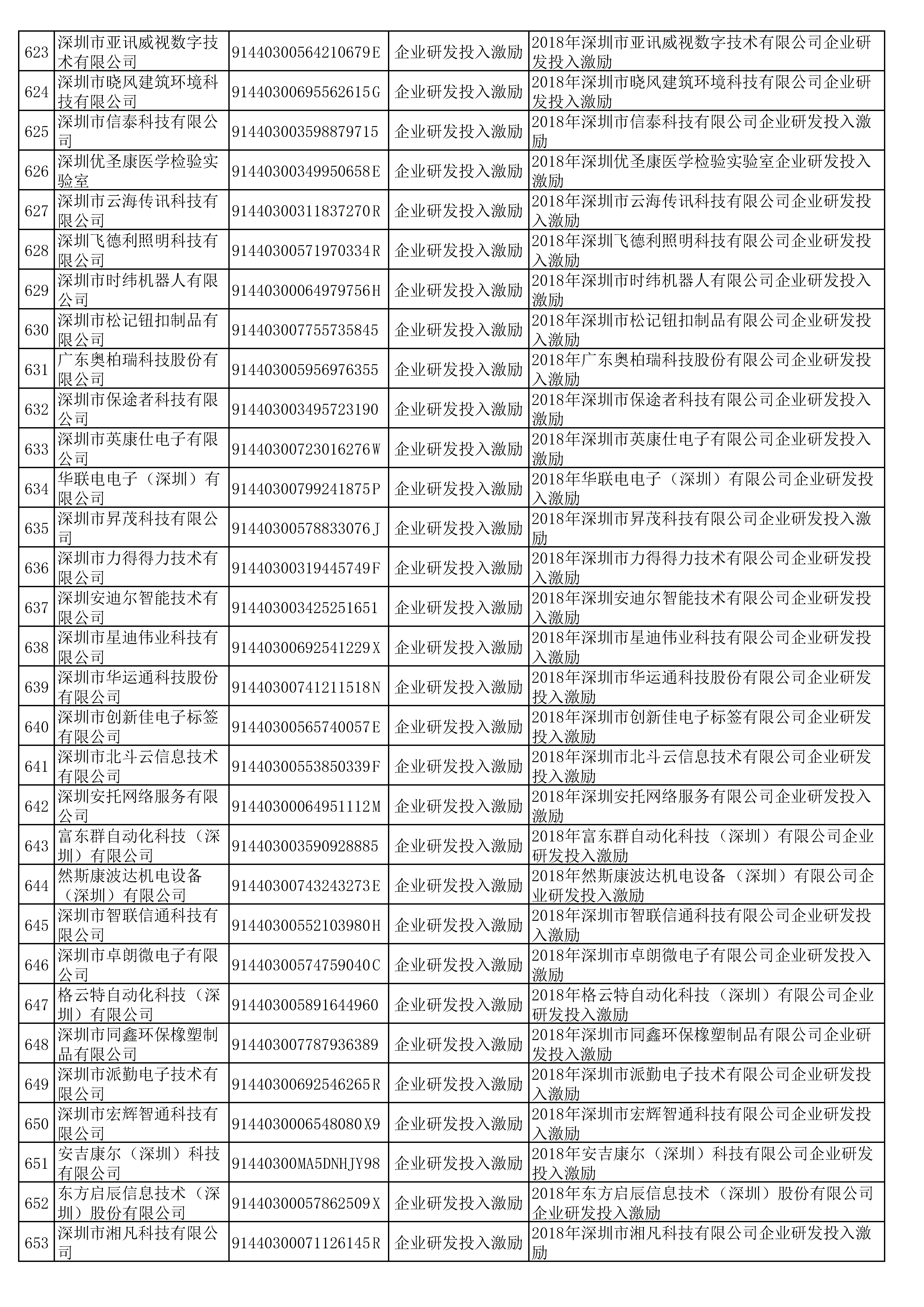 龙华区2019年科技创新专项资金(2018年企业研发投入激励)拟资助名单
