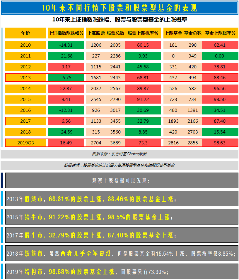 那我们再看看10年来不同行情下 股票和 股票型基金的表现