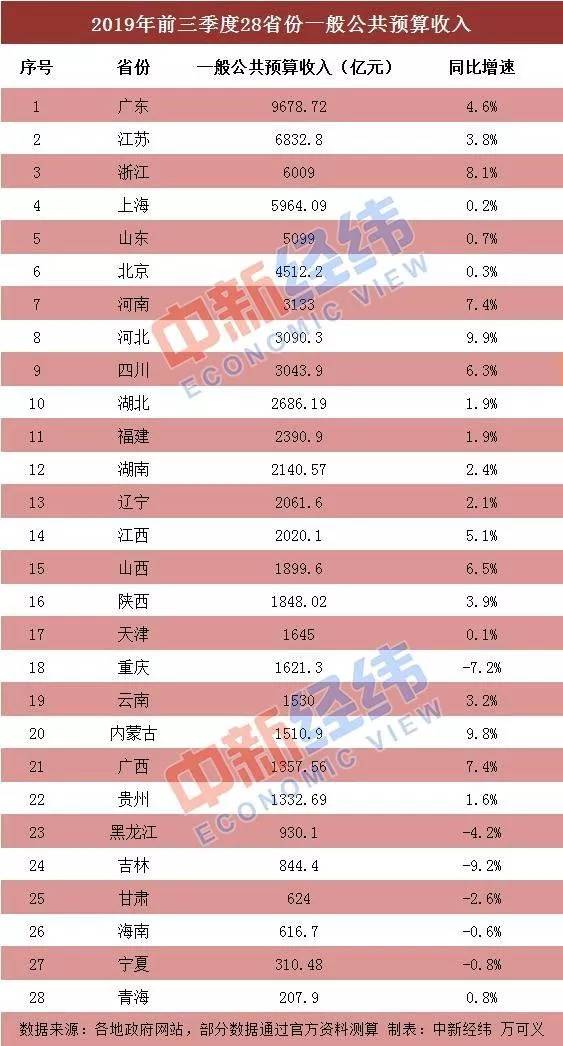 各省前三季度经济总量排名_清朝各省经济排名