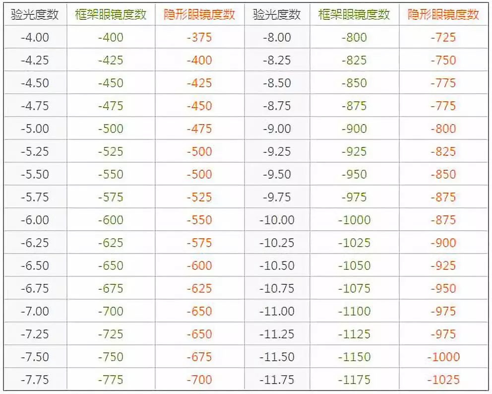 实际配戴框架眼镜的度数和隐形眼镜的是不一样的我们经常验光的度数