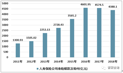 2018年中国人寿保险行业发展概况区域发展不平衡合资寿险公司整体发展