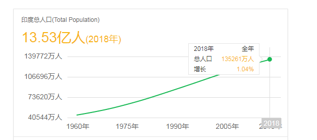 印度gdp2020年GDP总量_中国和印度历年人口总量和GDP数据对比(3)