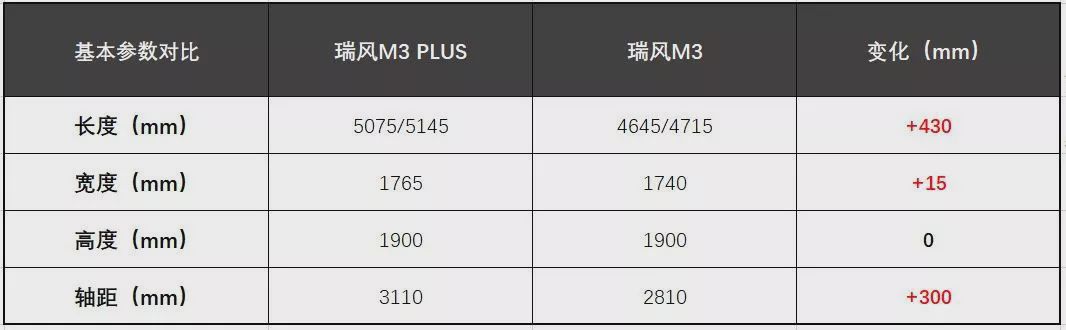 plus升级真香警告,瑞风m3 plus对比菱智m5l之后就明白