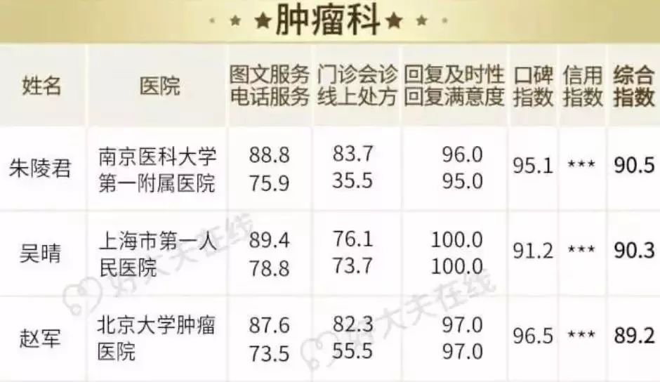 好大夫排名_好大夫在线真假曝光(2)