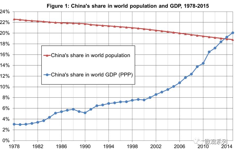 中国人口占世界比重_中国gdp占世界比重图(3)