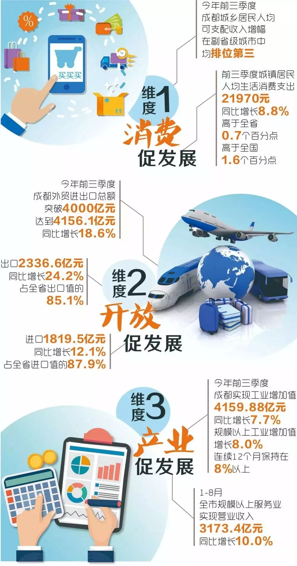 成都第二季度gdp2020_成都2020年上半年gdp