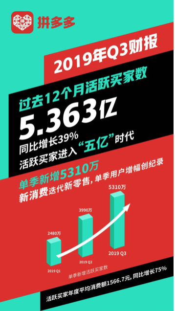 拼多多百亿补贴用户破亿，活跃用户年均消费1566元，涨超7成