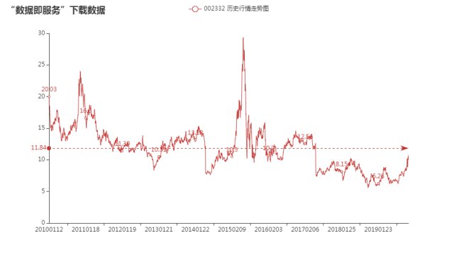 002332股票历史行情