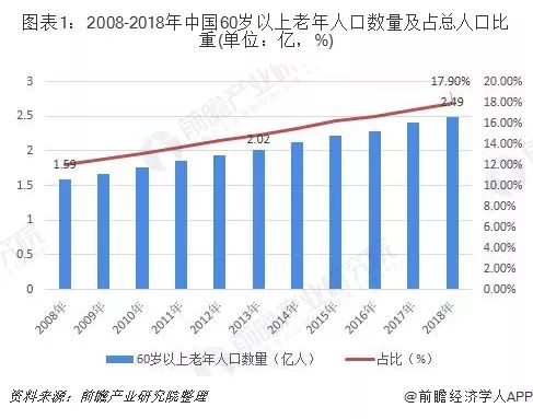 中国老年人口_2018年中国老年人口统计图,中国老年人口比例图表 爱扬教育网(3)