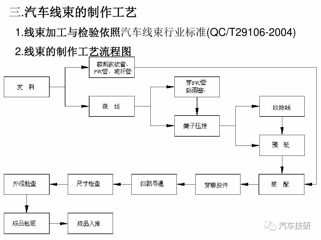 现代汽车的大动脉汽车线束