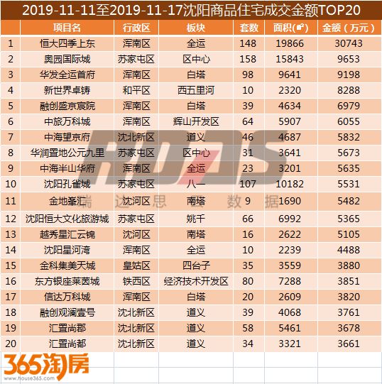 浑南销量反超沈北！房子成交均价13000元/平