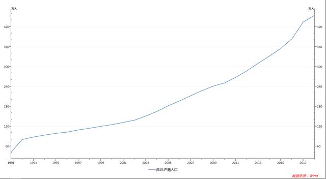 深圳市常住人口数量_深圳市常住人口持续净流入 去年净增近62万创新高(2)