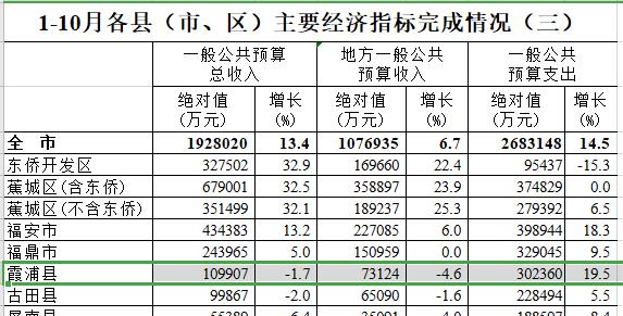 霞浦和福鼎gdp_数据看霞浦:人均GDP全市最少,但老百姓生活可能是最好的