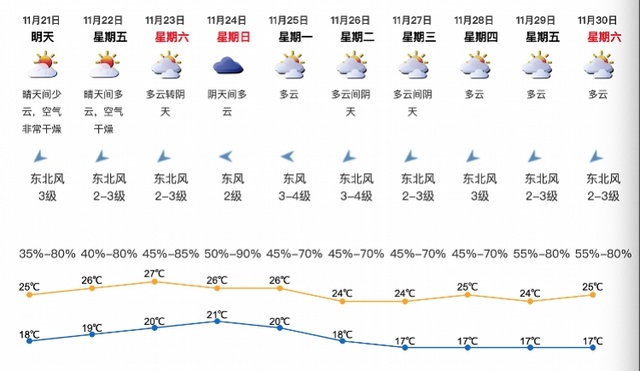 深圳正式入秋，较平均入秋时间迟16天，未来三天回温早晚清凉