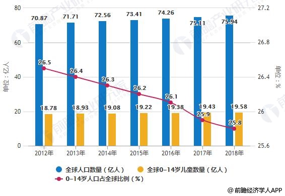 0到14岁人口数量