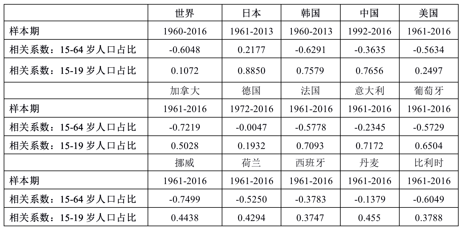 世界gdp增长表格_中国经济增长对世界GDP增长的贡献率排名第二