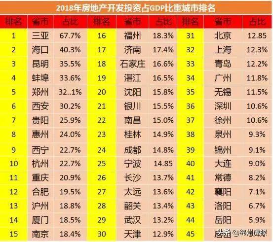 各省房地产依赖城市gdp排名_半年省会城市GDP盘点 广州最强 贵阳最快