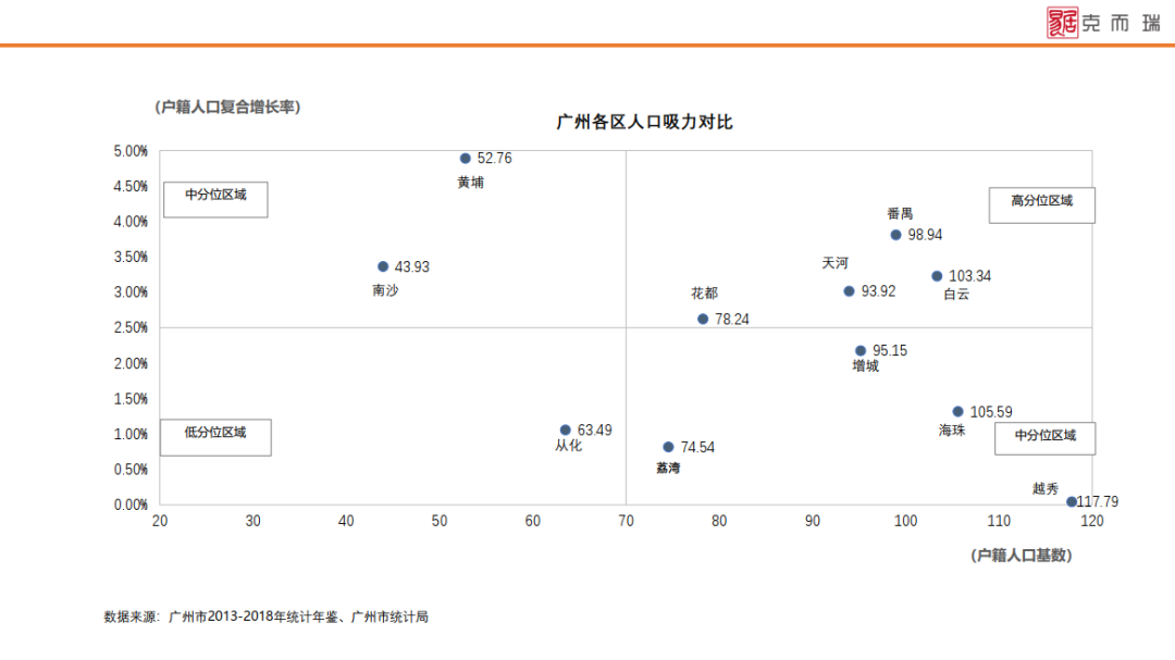 广州各区人口及经济总量_广州各区人口图(3)