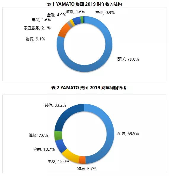 行业聚焦 崔石榴 日本大和运输19财年经营情况概览 服务