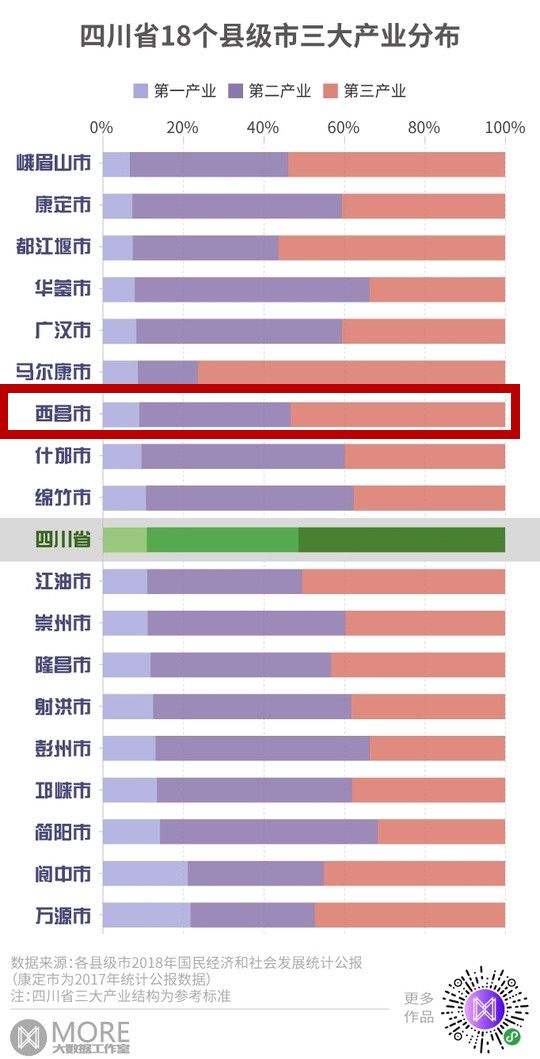 数据画像丨西昌市成18个县级市经济领头羊