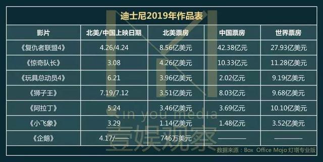 狂揽700亿的迪士尼：“血洗”好莱坞，我们是专业的