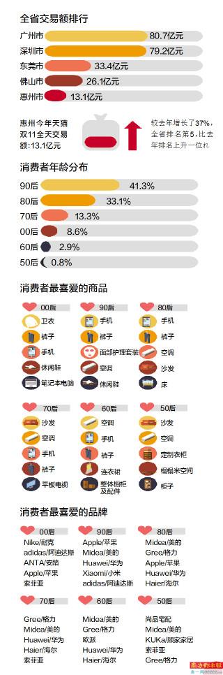 惠州交易额13.1亿全省排名第五