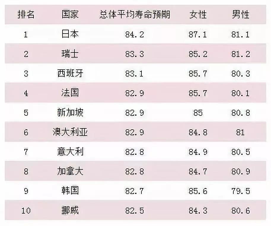 世界人均寿命排名_世界人均寿命增长图(3)