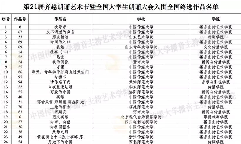 终选晋级名单揭晓复选环节圆满结束暨全国大学生朗诵大会