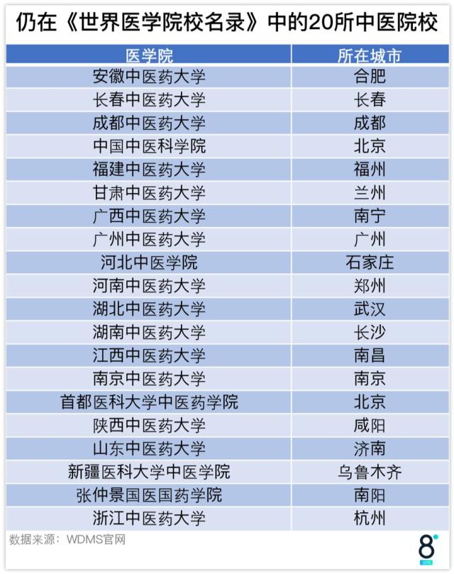 世界医学院校名录：“除名8所中医药大学”并非评价中医质量