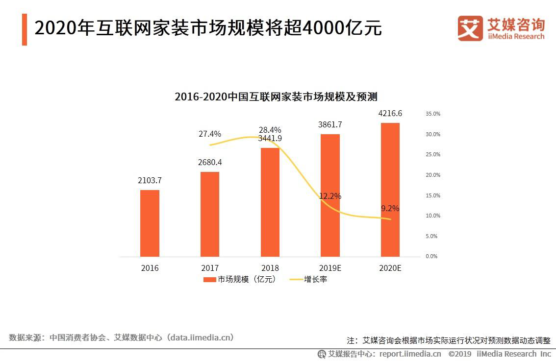 互联网家装排名_互联网家装图片(2)