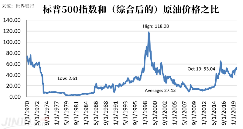 德璞资本：三大比率告诉你，黄金、原油、美股哪个最值得投资？10 / author:Bayin Catseo / PostsID:1513034