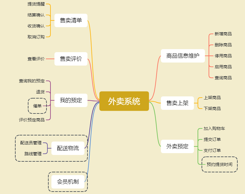 便于食堂工作人员管理商品信息,上架,下架信息线上即时生成外卖订单