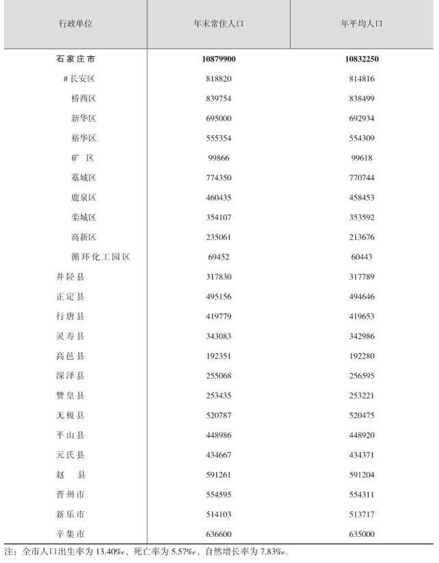 石家庄地区人口总人口_石家庄人口变化统计图(2)