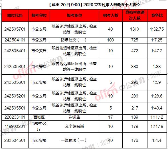 2020年北京人口数量统计_2020年全球人口数量(3)