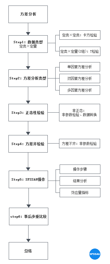 全流程总结方差分析,只看这篇就够了