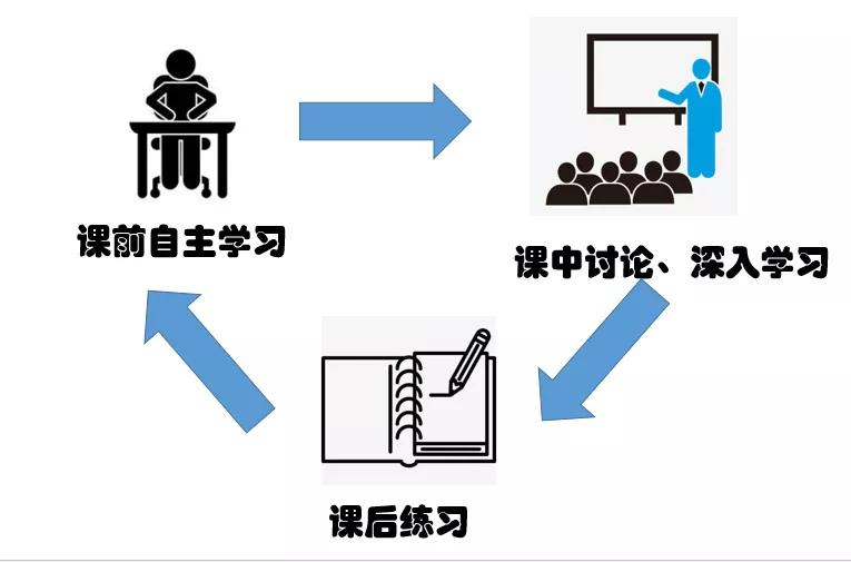 所谓"翻转课堂",原来得这么学才真的有用!