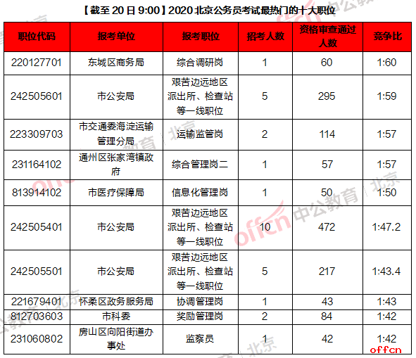 北京2020流动人口数量_北京人口数量分布图