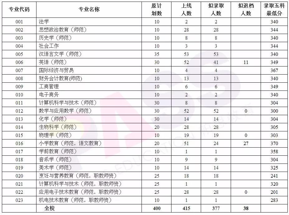 2020年岭南师范学院专插本招生简章已出