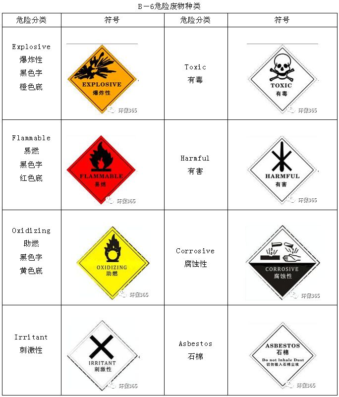 危险废物贮存间应如何选址,建设及运行管理?附危废标志牌设置要求