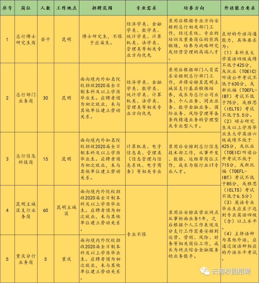 【招聘】富滇银行2020年招聘公告