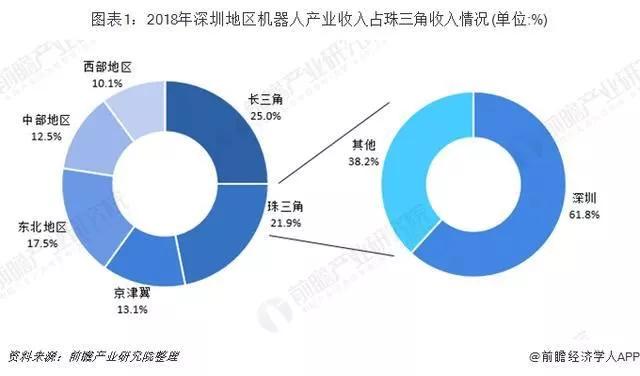 千亿产值背后，珠三角地区机器人产业谁居首？