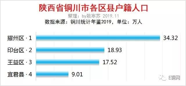 铜川人口排行_铜川新区图片(2)