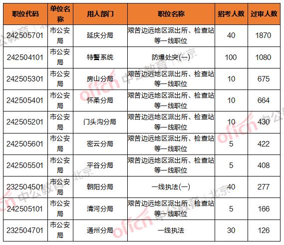 北京2020流动人口数量_北京人口数量分布图