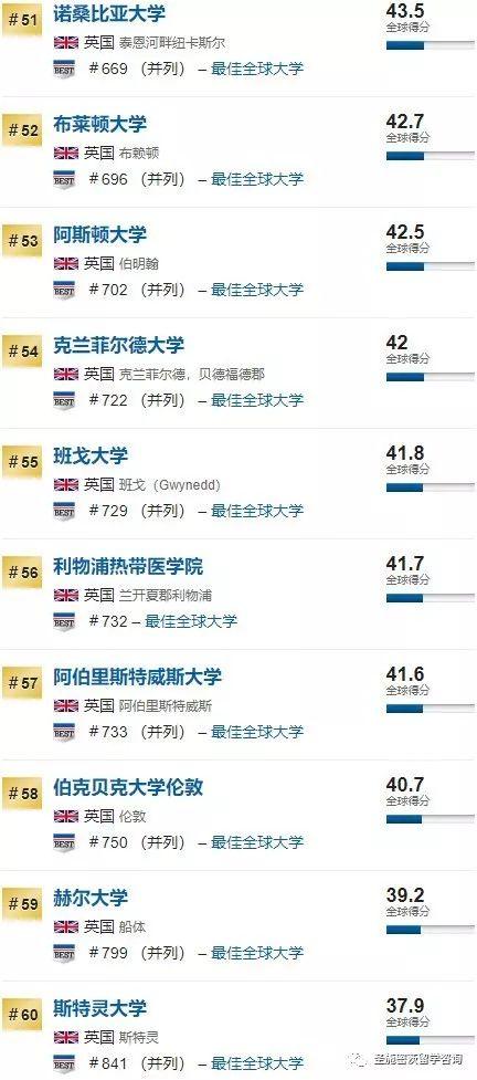 世界文化排名_世界排名前100的大学