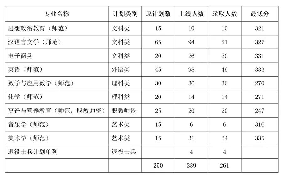 2020年岭南师范学院专插本招生简章