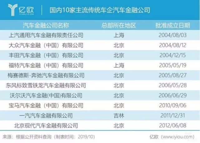 盘点丨国内10家传统车企汽车金融公司生存现状