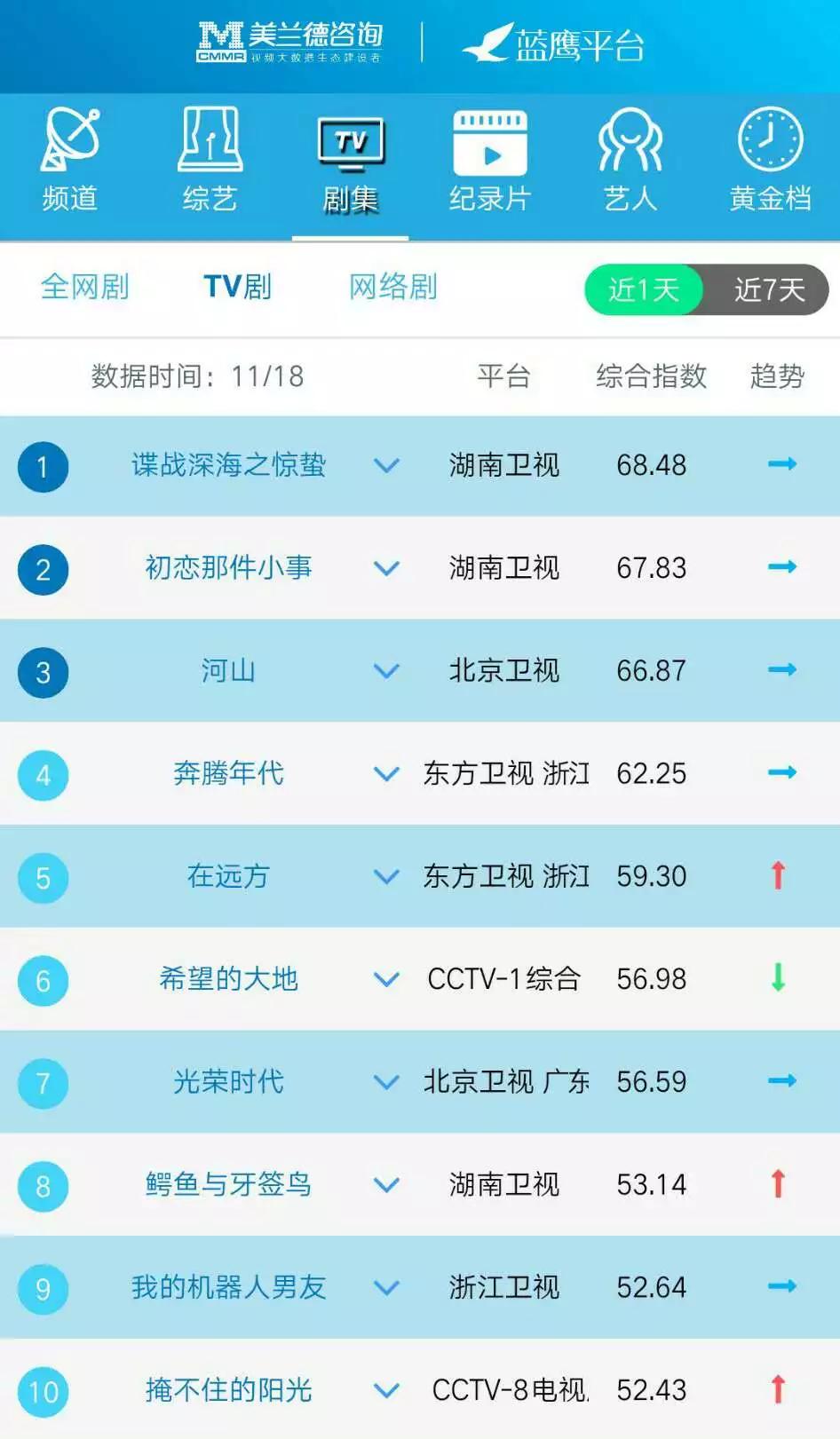 蓝鹰指数 11月18日影视内容 艺人融合传播影响力排行榜TOP10
