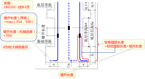 纵筋怎么搭接_柱的纵筋搭接图片(2)